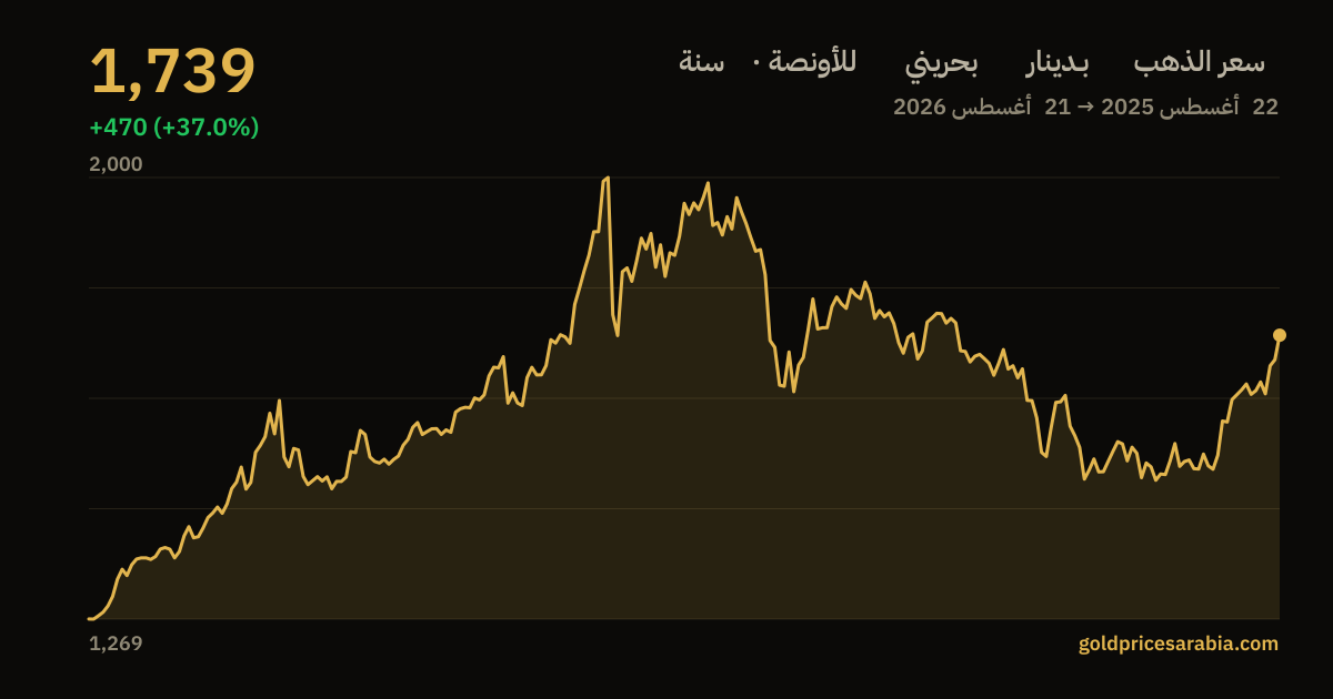 Graphique du cours de l'or en dinar bahreïni à l'once troy, 1 an