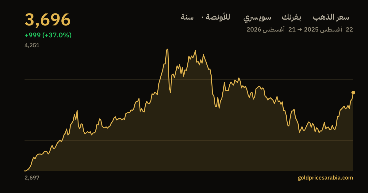 رسم بياني لسعر الذهب بـفرنك سويسري للأونصة خلال سنة