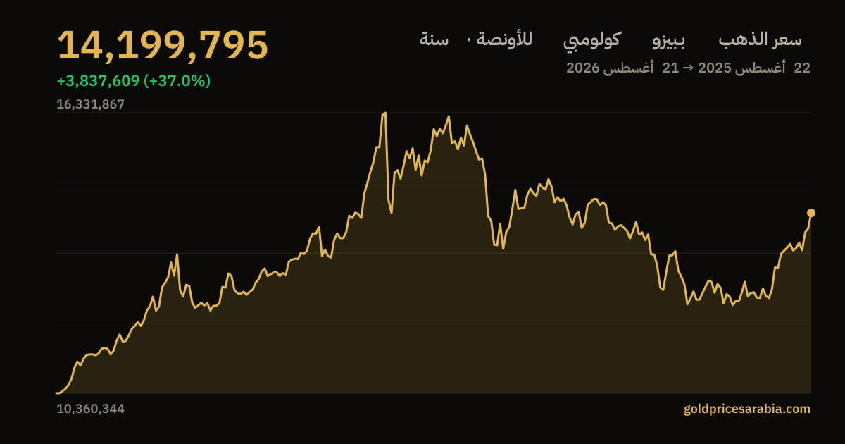رسم بياني لسعر الذهب بـبيزو كولومبي للأونصة خلال سنة