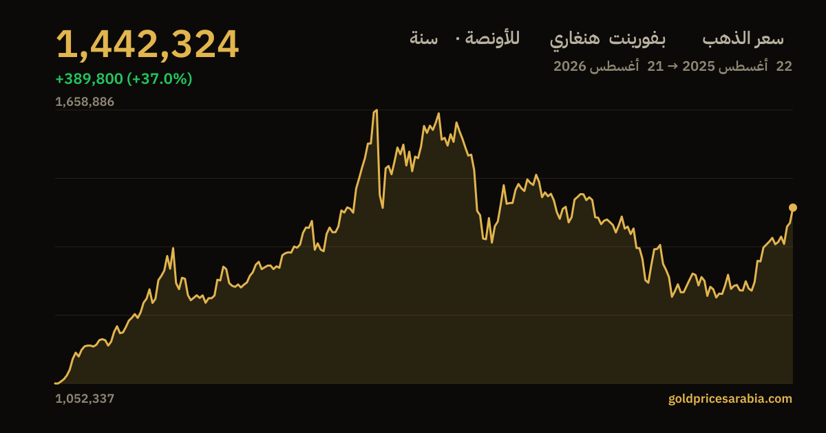 رسم بياني لسعر الذهب بـفورينت هنغاري للأونصة خلال سنة