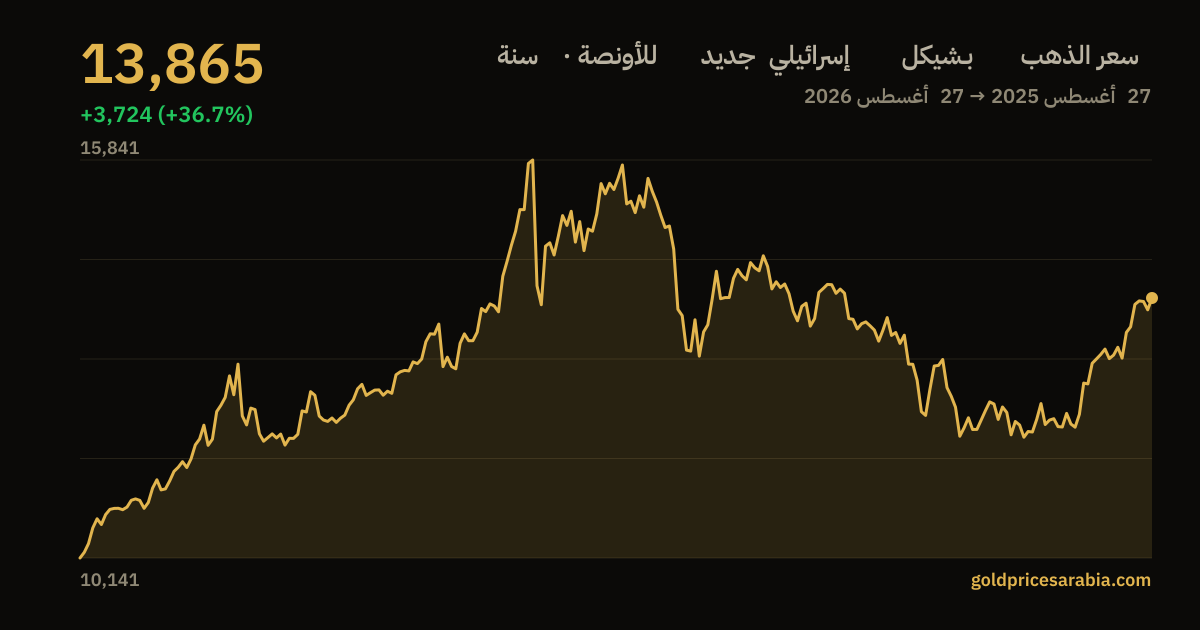 رسم بياني لسعر الذهب بـشيكل إسرائيلي جديد للأونصة خلال سنة