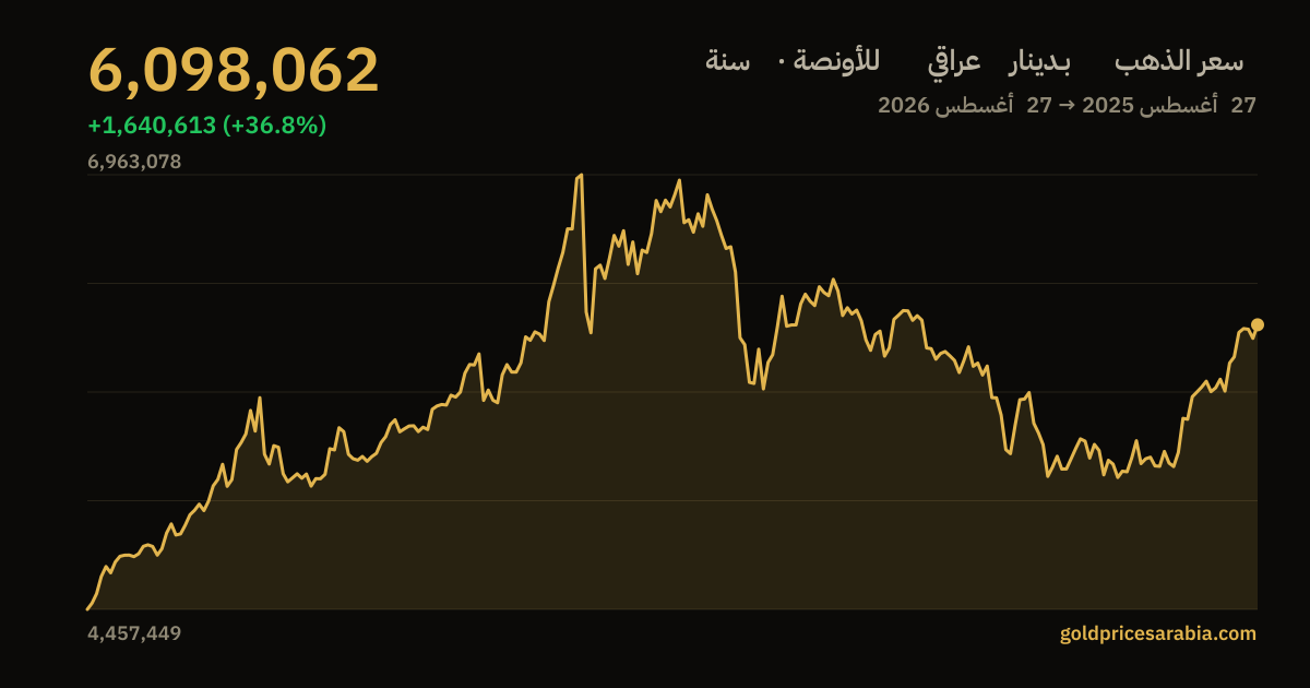 رسم بياني لسعر الذهب بـدينار عراقي للأونصة خلال سنة