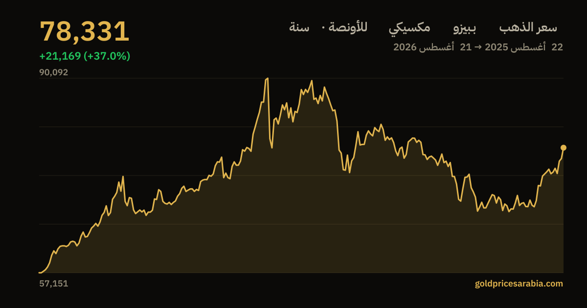 رسم بياني لسعر الذهب بـبيزو مكسيكي للأونصة خلال سنة