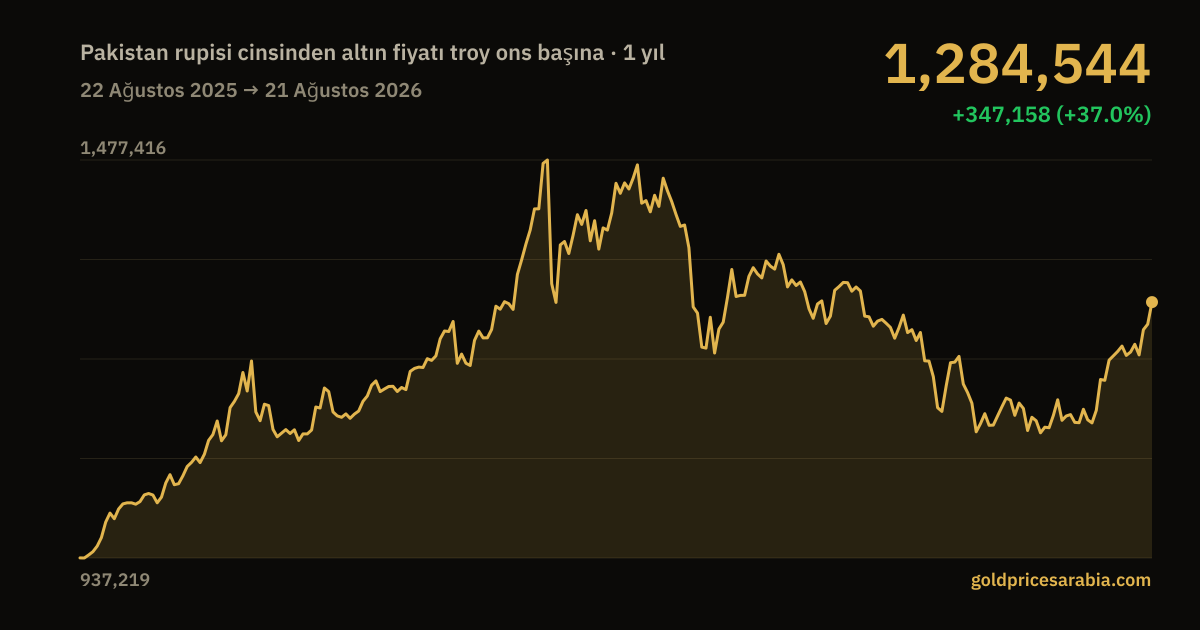 Pakistan rupisi cinsinden troy ons başına altın fiyat grafiği, 1 yıl