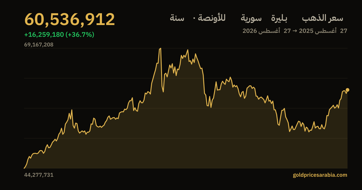 رسم بياني لسعر الذهب بـليرة سورية للأونصة خلال سنة