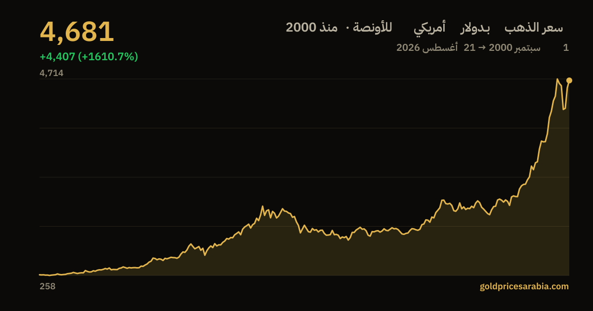 Gold price chart in US Dollar per troy ounce, since 2000